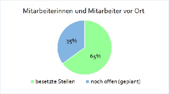 Ein Tortendiagramm zeigt die Stellensituation der Mitarbeiterinnen und Mitarbeiter vor Ort in Windischeschenbach zum 01.12.2021. Der Kreis ist aufgeteilt in zwei Segmente: 65% besetzte Stellen und 35% offene Stellen (geplant)
